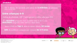 Appendix
5 milhões
Entre crianças 4-11
QUARTO
SEGUNDO
Top 3 20 vezes
33% de 4-11 anos