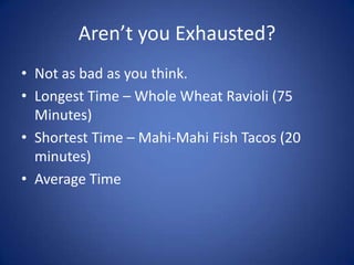 Aren’t you Exhausted?Not as bad as you think.Longest Time – Whole Wheat Ravioli (75 Minutes)Shortest Time – Mahi-Mahi Fish Tacos (20 minutes)Average Time