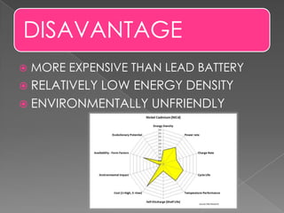 DISAVANTAGE
 MORE EXPENSIVE THAN LEAD BATTERY
 RELATIVELY LOW ENERGY DENSITY
 ENVIRONMENTALLY UNFRIENDLY
 