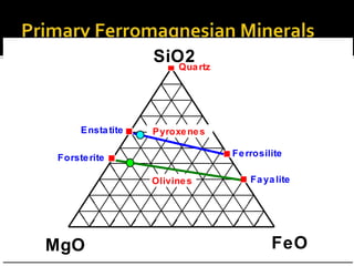 MgO
SiO2
FeO
Forsterite
Quartz
Enstatite
Fayalite
Ferrosilite
Olivines
Pyroxenes
 