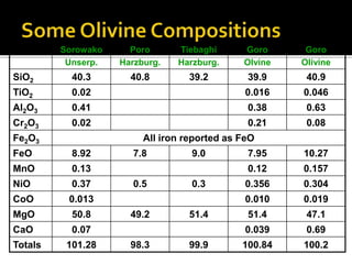 Sorowako
Unserp.
Poro
Harzburg.
Tiebaghi
Harzburg.
Goro
Olvine
Goro
Olivine
SiO2 40.3 40.8 39.2 39.9 40.9
TiO2 0.02 0.016 0.046
Al2O3 0.41 0.38 0.63
Cr2O3 0.02 0.21 0.08
Fe2O3 All iron reported as FeO
FeO 8.92 7.8 9.0 7.95 10.27
MnO 0.13 0.12 0.157
NiO 0.37 0.5 0.3 0.356 0.304
CoO 0.013 0.010 0.019
MgO 50.8 49.2 51.4 51.4 47.1
CaO 0.07 0.039 0.69
Totals 101.28 98.3 99.9 100.84 100.2
 