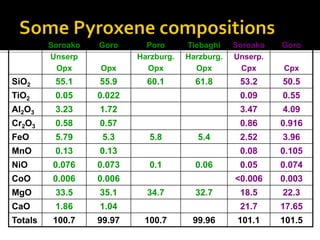 Soroako
Unserp
Opx
Goro
Opx
Poro
Harzburg.
Opx
Tiebaghi
Harzburg.
Opx
Soroako
Unserp.
Cpx
Goro
Cpx
SiO2 55.1 55.9 60.1 61.8 53.2 50.5
TiO2 0.05 0.022 0.09 0.55
Al2O3 3.23 1.72 3.47 4.09
Cr2O3 0.58 0.57 0.86 0.916
FeO 5.79 5.3 5.8 5.4 2.52 3.96
MnO 0.13 0.13 0.08 0.105
NiO 0.076 0.073 0.1 0.06 0.05 0.074
CoO 0.006 0.006 <0.006 0.003
MgO 33.5 35.1 34.7 32.7 18.5 22.3
CaO 1.86 1.04 21.7 17.65
Totals 100.7 99.97 100.7 99.96 101.1 101.5
 
