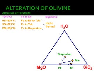 MgO SiO2
H2O
Fo En
Talc
Serpentine
Alteration of Forsterite
+800°C: Fo to En
625-800°C: Fo to En to Talc
500-625°C: Fo to Talc
200-500°C: Fo to Serpentine
Hydro
thermal
Magmatic
 