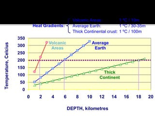 0
50
100
150
200
250
300
350
0 2 4 6 8 10 12 14 16 18 20
DEPTH, kilometres
Temperature,
Celcius
Volcanic
Areas
Average
Earth
Thick
Continent
Heat Gradients:
Volcanic Areas: 1 ºC / 10m
Average Earth: 1 ºC / 30-35m
Thick Continental crust: 1 ºC / 100m
 