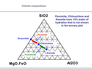 MgO.FeO
SiO2
Al2O3
Prochlorite
Serpentine
Penninite
Amesite
Chlinochlore
Penninite, Chlinochlore and
Amesite have 13% water of
hydration that is not shown
in the ternary plot
Chlorite compositions
 