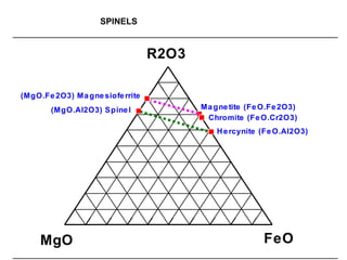 SPINELS
MgO
R2O3
FeO
(MgO.Fe2O3) Magnesioferrite
(MgO.Al2O3) Spinel
Chromite (FeO.Cr2O3)
Magnetite (FeO.Fe2O3)
Hercynite (FeO.Al2O3)
 