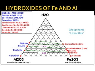 Al2O3
H2O
Fe2O3
Hematite
Boehmite
Goethite
Limonite
Xanthosiderite (Lim)
Esmeraldaite (Lim)
Aluminum Sesquioxide Iron Sesquioxide
Bauxite
Gibbsite
1 H2O
2 H2O
Gibbsite : Al2O3.3H2O
Bauxite: Al2O3.2H2O
Boehmite: Al2O3.H2O
Corundum: Al2O3
Esmeraldaite: Fe2O3.4H2O
Xanthosiderite: Fe2O3.2H2O
Limonite: Fe2O3.1.5 H2O
Goethite: Fe2O3.H2O
Hematite: Fe2O3
Corundum
Group name
“Limonites”
 