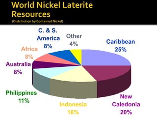 Caribbean
25%
New
Caledonia
20%
Indonesia
16%
Philippines
11%
Australia
8%
Africa
8%
C. & S.
America
8%
Other
4%
 