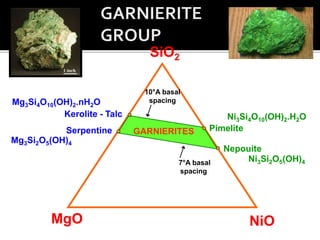 SiO2
MgO NiO
Kerolite - Talc
Serpentine Pimelite
Nepouite
7°A basal
spacing
GARNIERITES
Mg3Si4O10(OH)2.nH2O
Mg3Si2O5(OH)4
Ni3Si4O10(OH)2.H2O
Ni3Si2O5(OH)4
10°A basal
spacing
 