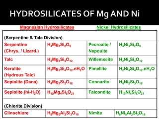 (Serpentine & Talc Division)
Serpentine
(Chrys. / Lizard.)
H4Mg3Si2O9 Pecroaite /
Nepouite
H4Ni3Si2O9
Talc H2Mg3Si4O12 Willemseite H2Ni3Si4O12
Kerolite
(Hydrous Talc)
H2Mg3Si4O12.nH2O Pimellite H2Ni3Si4O12.nH2O
Sepiolite (Dana) H4Mg2Si3O10 Connarite H4Ni2Si3O10
Sepiolite (hi-H2O) H10Mg4Si6O21 Falcondite H10Ni4Si6O21
(Chlorite Division)
Clinochlore H8Mg5Al2Si3O18 Nimite H8Ni5Al2Si3O18
Magnesian Hydrosilicates Nickel Hydrosilicates
 