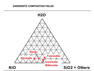 GARNIERITE COMPOSITION FIELDS
NiO
H2O
SiO2 + Others
Nepouite
Nimite
Falcondite
Garnierite
Willemsite
 
