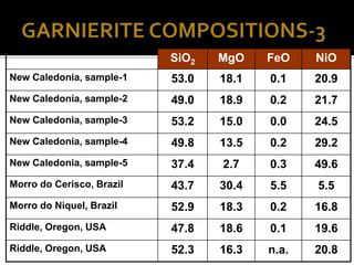 SiO2 MgO FeO NiO
New Caledonia, sample-1 53.0 18.1 0.1 20.9
New Caledonia, sample-2 49.0 18.9 0.2 21.7
New Caledonia, sample-3 53.2 15.0 0.0 24.5
New Caledonia, sample-4 49.8 13.5 0.2 29.2
New Caledonia, sample-5 37.4 2.7 0.3 49.6
Morro do Cerisco, Brazil 43.7 30.4 5.5 5.5
Morro do Niquel, Brazil 52.9 18.3 0.2 16.8
Riddle, Oregon, USA 47.8 18.6 0.1 19.6
Riddle, Oregon, USA 52.3 16.3 n.a. 20.8
 