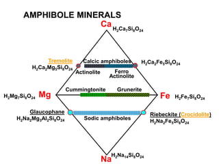 AMPHIBOLE MINERALS
Fe
Mg
Ca
Na
H2Mg7Si8O24 H2Fe7Si8O24
Calcic amphiboles
Actinolite Ferro
Actinolite
Cummingtonite Grunerite
Sodic amphiboles
Tremolite
H2Ca2Mg5Si8O24
H2Ca2Fe5Si8O24
Glaucophane
H2Na2Mg3Al2Si8O24
Riebeckite (Crocidolite)
H2Na2Fe5Si8O24
H2Ca7Si8O24
H2Na14Si8O24
 