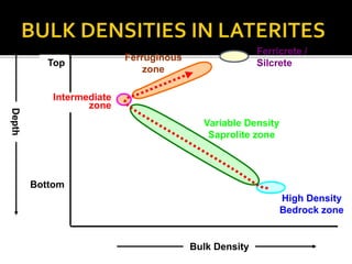 High Density
Bedrock zone
Variable Density
Saprolite zone
Ferruginous
zone
Bulk Density
Depth
Top
Bottom
Intermediate
zone
Ferricrete /
Silcrete
 