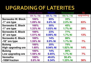 Run-of-mine
Wt.% / Ni
Reject
Wt.% / Ni
Recovered
Wt.% / Ni
Ni
upgrading
Sorowako W. Block
-1” ore type
100%
1.09% Ni
65%
0.6% Ni
35%
2.0% Ni 83%
Sorowako E. Block
-1” ore type
100%
1.33% Ni
55%
1.03% Ni
45%
1.7% Ni 28%
Sorowako E. Block
-6” ore type
100%
1.51% Ni
23%
0.89% Ni
77%
1.7% Ni 13%
Sorowako E. Block
-18” ore type
100%
1.59% Ni
14%
0.9% Ni
86%
1.7% Ni 7%
Bulong
High upgrading ore
100%
1.60%
25%
0.94% Ni
75%
1.82% Ni 14%
Bulong
Low upgrading ore
100%
1.58% Ni
14%
0.85%
86%
1.7% Ni 7%
Vermelho
-100# fraction
100%
0.8% Ni
49.6%
0.34%
50.4%
1.25% Ni 56%
 
