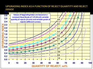0.0
0.2
0.4
0.6
0.8
1.0
1.2
1.4
1.6
1.8
2.0
2.2
2.4
2.6
2.8
3.0
0 10 20 30 40 50 60 70 80 90 100
QUANTITY OF REJECT, wt%
UPGRADING
INDEX
Values of Upgrading Index are based on a
constant Head Grade of 1.0%Ni with variable
quantity of rejects (X-axis) and variable grade of
rejects (different curves).
0.1
0.0
0.2
0.3
0.4
0.5
0.6
0.7
0.8
0.9
1.0
 