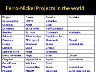 Project Owner Country Remarks
Cerro Matoso BHP-B Columbia
Codemin Anglo Brazil
Doniambo SLN/Eramet New Caledonia
Exmibal Ex. Inco Guatemala Mothballed
Falcondo Falconbridge Dominican Rep.
Fenimark FENI (govt.) Macedonia Closed
Hyuga Sumitomo Japan Imported ore
Larymna Larco Greece
Loma de Hiero Anglo Venezuela
Morro do Niquel Anglo Brazil Closed
Oheyama Nippon Yakin Japan Imported ore
Onca-Puma Vale Inco Brazil
PAMCO Nippon Steel Japan Imported ore
Pomalaa ANTAM Indonesia Some imported ore
 