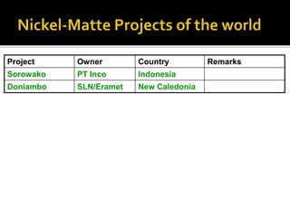 Project Owner Country Remarks
Sorowako PT Inco Indonesia
Doniambo SLN/Eramet New Caledonia
 