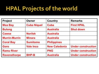 Project Owner Country Remarks
Moa Bay Cuba Niquel Cuba First HPAL
Bulong Australia Shut down
Cawse Norilsk Australia
Murrin-Murrin Minara Australia
Coral Bay Sumitomo Philippines
Goro Vale Inco New Caledonia Under construction
Ramu River PNG Under construction
Ravensthorpe BHP-B Australia Under construction
 