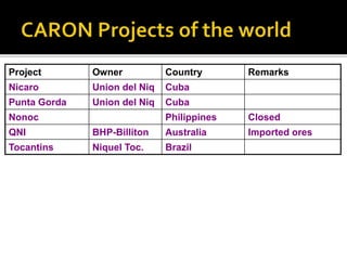 Project Owner Country Remarks
Nicaro Union del Niq Cuba
Punta Gorda Union del Niq Cuba
Nonoc Philippines Closed
QNI BHP-Billiton Australia Imported ores
Tocantins Niquel Toc. Brazil
 