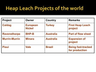 Project Owner Country Remarks
Caldag European
Nickel
Turkey First Heap Leach
project
Ravensthorpe BHP-B Australia Part of flow sheet
Murrin-Murrin Minara Australia Expansion of
project
Piaui Vale Brazil Being fast-tracked
for production
 