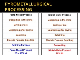 Ferro-Nickel Process
Upgrading in the mine
Drying of ore
Upgrading after drying
Calcining
Electric Furnace Smelting
Refining Furnace
Ferro-Nickel Product
20 – 50% Ni
Nickel-Matte Process
Upgrading in the mine
Drying of ore
Upgrading after drying
Calcining
Electric Furnace Smelting
Converting
Nickel-Matte Product
78% Ni
 