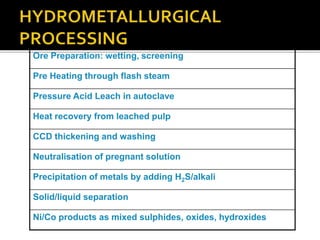 Ore Preparation: wetting, screening
Pre Heating through flash steam
Pressure Acid Leach in autoclave
Heat recovery from leached pulp
CCD thickening and washing
Neutralisation of pregnant solution
Precipitation of metals by adding H2S/alkali
Solid/liquid separation
Ni/Co products as mixed sulphides, oxides, hydroxides
 