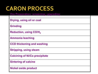 Ore Preparation: screening, upgrading
Drying, using oil or coal
Grinding
Reduction, using CO/H2
Ammonia leaching
CCD thickening and washing
Stripping, using steam
Calcining of Ni/Co precipitate
Sintering of calcine
Nickel oxide product
 