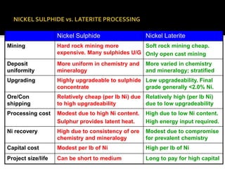 Nickel Sulphide Nickel Laterite
Mining Hard rock mining more
expensive. Many sulphides U/G
Soft rock mining cheap.
Only open cast mining
Deposit
uniformity
More uniform in chemistry and
mineralogy
More varied in chemistry
and mineralogy; stratified
Upgrading Highly upgradeable to sulphide
concentrate
Low upgradeability. Final
grade generally <2.0% Ni.
Ore/Con
shipping
Relatively cheap (per lb Ni) due
to high upgradeability
Relatively high (per lb Ni)
due to low upgradeability
Processing cost Modest due to high Ni content.
Sulphur provides latent heat.
High due to low Ni content.
High energy input required.
Ni recovery High due to consistency of ore
chemistry and mineralogy
Modest due to compromise
for prevalent chemistry
Capital cost Modest per lb of Ni High per lb of Ni
Project size/life Can be short to medium Long to pay for high capital
 