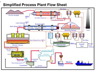 Packing
E.L E.L E.L
ESP
THICKENER
Scrubber
500 T
BIN
100 T
BIN
ESP
M.C
Slag to Disposal area (1500°C)
Furnace Matte (1350°C)
Electric Furnace
Silica Flux
Scrap
Converter
Matte Cast
Hot Calcine (700°C)
Wet Ore Stockpile
Dryer Kiln
Reduction Kiln
Recycle
to Dryer
Slurry
Dry Dust
Pugmill
Dust
Market
Fluid Bed
Stack
HSFO
Air
Granulation
HSFO
Air
Liquid Sulphur
Dry Dust
DKP
Dried Ore Storage
Rock
West Block (Reject)
East Block (Crushed)
Hot Gas
Water (Hi pressure)
Granulated
Matte
Oversize
(Recycle to Converter)
M.C
Air
Product Dryer
Simplified Process Plant Flow Sheet
 