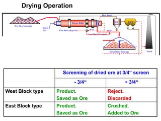Packing
E.L E.L E.L
ESP
THICKENER
Scrubber
500 T
BIN
100 T
BIN
ESP
M.C
Slag to Disposal area (1500°C)
Furnace Matte (1350°C)
Electric Furnace
Silica Flux
Scrap
Converter
Matte Cast
Hot Calcine (700°C)
Wet Ore Stockpile
Dryer Kiln
Reduction Kiln
Recycle
to Dryer
Slurry
Dry Dust
Pugmill
Dust
Market
Fluid Bed
Stack
HSFO
Air
Granulation
HSFO
Air
Liquid Sulphur
Dry Dust
DKP
Dried Ore Storage
Rock
West Block (Reject)
East Block (Crushed)
Hot Gas
Water (Hi pressure)
Granulated
Matte
Oversize
(Recycle to Converter)
M.C
Air
Product Dryer
Drying Operation
Screening of dried ore at 3/4“ screen
- 3/4“ + 3/4“
West Block type Product.
Saved as Ore
Reject.
Discarded
East Block type Product.
Saved as Ore
Crushed.
Added to Ore
 