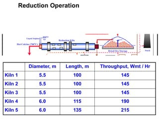 Packing
E.L E.L E.L
ESP
THICKENER
Scrubber
500 T
BIN
100 T
BIN
ESP
M.C
Slag to Disposal area (1500°C)
Furnace Matte (1350°C)
Electric Furnace
Silica Flux
Scrap
Converter
Matte Cast
Hot Calcine (700°C)
Wet Ore Stockpile
Dryer Kiln
Reduction Kiln
Recycle
to Dryer
Slurry
Dry Dust
Pugmill
Dust
Market
Fluid Bed
Stack
HSFO
Air
Granulation
HSFO
Air
Liquid Sulphur
Dry Dust
DKP
Dried Ore Storage
Rock
West Block (Reject)
East Block (Crushed)
Hot Gas
Water (Hi pressure)
Granulated
Matte
Oversize
(Recycle to Converter)
M.C
Air
Product Dryer
Reduction Operation
Diameter, m Length, m Throughput, Wmt / Hr
Kiln 1 5.5 100 145
Kiln 2 5.5 100 145
Kiln 3 5.5 100 145
Kiln 4 6.0 115 190
Kiln 5 6.0 135 215
 