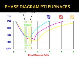 1 2 3 4 5 6
1300
1400
1500
1600
1700
20%
FeO
25%
FeO
30%
FeO
Silica / Magnesia Ratio
T°C
1979
Current
LIQUID
SOLID
 