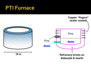 18 m
Matte
Refractory bricks on
Sidewalls & hearth
Slag
Matte
Slag
Copper “fingers”
(water cooled)
 