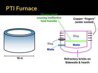 18 m
Matte
Refractory bricks on
Sidewalls & hearth
Slag
Matte
Slag
Copper “fingers”
(water cooled)
Olivine mush
causing ineffective
heat transfer
 