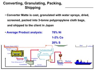 Packing
E.L E.L E.L
ESP
THICKENER
Scrubber
500 T
BIN
100 T
BIN
ESP
M.C
Slag to Disposal area (1500°C)
Furnace Matte (1350°C)
Electric Furnace
Silica Flux
Scrap
Converter
Matte Cast
Hot Calcine (700°C)
Wet Ore Stockpile
Dryer Kiln
Reduction Kiln
Recycle
to Dryer
Slurry
Dry Dust
Pugmill
Dust
Market
Fluid Bed
Stack
HSFO
Air
Granulation
HSFO
Air
Liquid Sulphur
Dry Dust
DKP
Dried Ore Storage
Rock
West Block (Reject)
East Block (Crushed)
Hot Gas
Water (Hi pressure)
Granulated
Matte
Oversize
(Recycle to Converter)
M.C
Air
Product Dryer
• Converter Matte is cast, granulated with water sprays, dried,
screened, packed into 3-tonne polypropylene cloth bags,
and shipped to the client in Japan
• Average Product analysis: 78% Ni
1-2% Co
20% S
Converting, Granulating, Packing,
Shipping
 