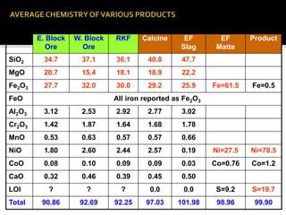 E. Block
Ore
W. Block
Ore
RKF Calcine EF
Slag
EF
Matte
Product
SiO2 34.7 37.1 36.1 40.8 47.7
MgO 20.7 15.4 18.1 18.9 22.2
Fe2O3 27.7 32.0 30.0 29.2 25.9 Fe=61.5 Fe=0.5
FeO All iron reported as Fe2O3
Al2O3 3.12 2.53 2.92 2.77 3.02
Cr2O3 1.42 1.87 1.64 1.68 1.78
MnO 0.53 0.63 0.57 0.57 0.66
NiO 1.80 2.60 2.44 2.57 0.19 Ni=27.5 Ni=78.5
CoO 0.08 0.10 0.09 0.09 0.03 Co=0.76 Co=1.2
CaO 0.32 0.46 0.39 0.45 0.50
LOI ? ? ? 0.0 0.0 S=9.2 S=19.7
Total 90.86 92.69 92.25 97.03 101.98 98.96 99.90
 