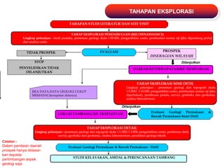 TAHAPAN EKSPLORASI
Catatan :
Dalam penilaian daerah
prospek hanya didasar-
kan kepada
pertimbangan aspek
geologi saja
STUDI KELAYAKAN, AMDAL & PERENCANAAN TAMBANG
TAHAP EKSPLORASI PENDAHULUAN (RECONNAISSANCE)
Lingkup pekerjaan : studi pustaka, pemetaan geologi skala 1:50.000, pengambilan conto, pembuatan sumur uji (jika dipandang perlu)
dan analisa conto
TIDAK PROSPEK
TAHAP EKSPLORASI SEMI DETIL
Lingkup pekerjaan : pemetaan geologi dan topografi skala
1:5.000/ 1:10.000, pengambilan conto, pembuatan sumur uji (jika
diperlukan), pemboran pandu, survey geofisika dan geokimia,
analisa laboratorium.
PROSPEK
DISEBAGIAN WILAYAH
EVALUASI
Evaluasi Geologi Permukaan &
Bawah Permukaan-Semi Detil
TAHAP EKSPLORASI DETAIL
Lingkup pekerjaan : pemetaan geologi dan topografi skala 1:1.000/1:2.000, pengambilan conto, pemboran detil,
survey geofisika dan geokimia, analisa laboratorium, penelitian geologi teknik
Evaluasi Geologi Permukaan & Bawah Permukaan - Detil
Dilanjutkan
Dilanjutkan
DAERAH KETERDAPATAN/KP. EKSPLORASI
JIKA DATA-DATA GEOLOGI CUKUP
MEMADAI (kerapatan datanya)
LOKASI TAMBANG/ KP. EKSPLOITASI
TAHAPAN STUDI LITERATUR DAN SITE VISIT
STOP
PENYELIDIKAN TIDAK
DILANJUTKAN
 