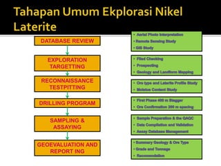 DATABASE REVIEW
EXPLORATION
TARGETTING
RECONNAISSANCE
TESTPITTING
SAMPLING &
ASSAYING
DRILLING PROGRAM
GEOEVALUATION AND
REPORT ING
 