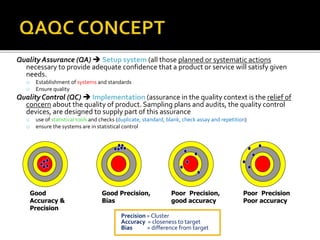 Precision = Cluster
Accuracy = closeness to target
Bias = difference from target
Good
Accuracy &
Precision
Good Precision,
Bias
Poor Precision,
good accuracy
Poor Precision
Poor accuracy
Quality Assurance (QA)  Setup system (all those planned or systematic actions
necessary to provide adequate confidence that a product or service will satisfy given
needs.
 Establishment of systems and standards
 Ensure quality
QualityControl (QC)  Implementation (assurance in the quality context is the relief of
concern about the quality of product. Sampling plans and audits, the quality control
devices, are designed to supply part of this assurance
 use of statistical tools and checks (duplicate, standard, blank, check assay and repetition)
 ensure the systems are in statistical control
 