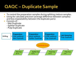  To control the preparation samples during splitting /reduce samples.
 Using for calculate precision (average difference between samples)
and bias (repeatability between the duplicate pairs)
 Consists of :
-Wet Duplicate
- Splitter Duplicate
- Pulp Duplicate
Drilling
Preparation
(Wet splitting)-
Wet Duplicate
Preparation
(Boyd splitting)-
Splitter Duplicate
Preparation
(CRM splitting)-
Pulp Duplicate
Lab Assaying
Pulp Duplicate
Contribute Error
Wet Dup
20 %
Splitter Dup
15 %
Pulp Dup
10 %
Pulp Dup
3 %
 