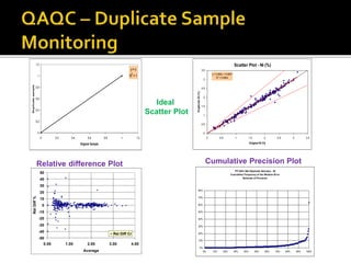 y=x
R2
=1
0
0.2
0.4
0.6
0.8
1
1.2
0 0.2 0.4 0.6 0.8 1 1.2
Original Sample
Duplicate
sample
Scatter Plot - Ni (%)
y = 0.992x + 0.0091
R2
= 0.9854
0
0.5
1
1.5
2
2.5
3
3.5
0 0.5 1 1.5 2 2.5 3 3.5
Original Ni (%)
Duplicate
Ni
(%)
Ideal
Scatter Plot
-50
-40
-30
-20
-10
0
10
20
30
40
50
0.00 1.00 2.00 3.00 4.00
Average
Rel
Diff
%
Rel Diff Cr
PTI SH's Wet Duplicate Samples - Ni
Cumulative Frequency of the Relative Error
Estimate of Precision
0%
10%
20%
30%
40%
50%
60%
70%
80%
0% 10% 20% 30% 40% 50% 60% 70% 80% 90% 100%
Relative difference Plot Cumulative Precision Plot
 