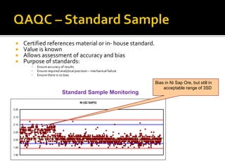  Certified references material or in- house standard.
 Value is known
 Allows assessment of accuracy and bias
 Purpose of standards:
▪ Ensure accuracy of results
▪ Ensure required analytical precision – mechanical failure
▪ Ensure there is no bias
Ni (QC SAPO)
1.90
1.95
2.00
2.05
2.10
2.15
2.20
Bias in Ni Sap Ore, but still in
acceptable range of 3SD
Standard Sample Monitoring
 