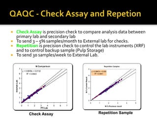  Check Assay is precision check to compare analysis data between
primary lab and secondary lab
 To send 3 – 5% samples/month to External lab for checks.
 Repetition is precision check to control the lab instruments (XRF)
and to control backup sample (Pulp Storage)
 To send 30 samples/week to External Lab.
Repetition Samples
y = 0.9847x + 0.009
R2
= 0.9941
0
1
2
3
4
5
0 1 2 3 4 5
Ni % Previous result
Ni
%
Current
Result
Ni Comparison
y = 0.9839x + 0.0132
R2
= 0.9943
0
1
2
3
4
5
6
7
0 1 2 3 4 5 6 7
PTI Lab
Intertek
Lab
Check Assay Repetition Sample
 