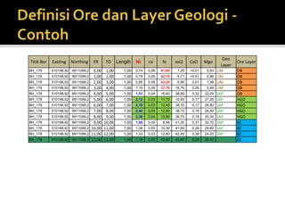 Titik Bor Easting Northing FR TO Length Ni co fe soi2 CaO Mgo
Geo
Layer
Ore Layer
BH_178 510198,92 9911099,2 0,00 1,00 1,00 0,74 0,06 41,60 7,25 <0.01 0,83 LIM OB
BH_178 510198,92 9911099,2 1,00 2,00 1,00 0,79 0,09 42,10 6,71 <0.01 0,86 LIM OB
BH_178 510198,92 9911099,2 2,00 3,00 1,00 0,95 0,09 43,20 6,95 0,01 1,98 LIM OB
BH_178 510198,92 9911099,2 3,00 4,00 1,00 1,19 0,09 37,70 16,70 0,05 5,46 LIM OB
BH_178 510198,92 9911099,2 4,00 5,00 1,00 1,51 0,04 16,40 38,80 0,32 22,20 SAP OB
BH_178 510198,92 9911099,2 5,00 6,00 1,00 2,12 0,03 11,70 10,90 0,17 27,20 SAP HGO
BH_178 510198,92 9911099,2 6,00 7,00 1,00 2,18 0,03 12,40 38,70 0,17 26,80 SAP HGO
BH_178 510198,92 9911099,2 7,00 8,00 1,00 2,44 0,03 12,80 38,10 0,16 26,80 SAP HGO
BH_178 510198,92 9911099,2 8,00 9,00 1,00 2,38 0,04 13,80 36,70 0,18 25,30 SAP HGO
BH_178 510198,92 9911099,2 9,00 10,00 1,00 1,60 0,02 8,56 41,20 0,31 32,70 SAP BZ
BH_178 510198,92 9911099,2 10,00 11,00 1,00 1,38 0,03 10,30 41,60 0,26 29,60 SAP BZ
BH_178 510198,92 9911099,2 11,00 12,00 1,00 1,33 0,03 12,80 42,40 0,38 24,20 SAP BZ
BH_178 510198,92 9911099,2 12,00 13,00 1,00 1,18 0,03 10,60 42,40 0,23 28,10 SAP BZ
 