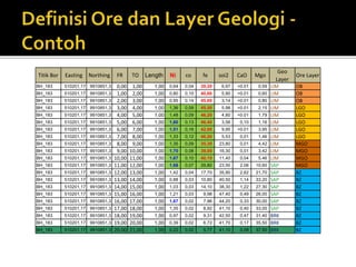 Titik Bor Easting Northing FR TO Length Ni co fe soi2 CaO Mgo
Geo
Layer
Ore Layer
BH_183 510201,17 9910851,3 0,00 1,00 1,00 0,64 0,04 39,20 6,97 <0.01 0,59 LIM OB
BH_183 510201,17 9910851,3 1,00 2,00 1,00 0,80 0,10 40,60 5,90 <0.01 0,60 LIM OB
BH_183 510201,17 9910851,3 2,00 3,00 1,00 0,95 0,14 45,60 3,14 <0.01 0,80 LIM OB
BH_183 510201,17 9910851,3 3,00 4,00 1,00 1,36 0,09 45,50 5,98 <0.01 2,15 LIM LGO
BH_183 510201,17 9910851,3 4,00 5,00 1,00 1,48 0,09 46,20 4,80 <0.01 1,79 LIM LGO
BH_183 510201,17 9910851,3 5,00 6,00 1,00 1,60 0,13 46,40 3,56 0,10 1,16 LIM LGO
BH_183 510201,17 9910851,3 6,00 7,00 1,00 1,51 0,16 42,00 9,95 <0.01 3,95 LIM LGO
BH_183 510201,17 9910851,3 7,00 8,00 1,00 1,33 0,12 46,20 5,53 0,01 1,46 LIM LGO
BH_183 510201,17 9910851,3 8,00 9,00 1,00 1,35 0,09 35,30 23,80 0,01 4,42 LIM MGO
BH_183 510201,17 9910851,3 9,00 10,00 1,00 1,70 0,08 39,00 16,30 0,01 3,42 LIM MGO
BH_183 510201,17 9910851,3 10,00 11,00 1,00 1,67 0,10 40,10 11,40 0,04 5,46 LIM MGO
BH_183 510201,17 9910851,3 11,00 12,00 1,00 1,68 0,07 29,80 23,50 2,06 10,60 SAP MGO
BH_183 510201,17 9910851,3 12,00 13,00 1,00 1,42 0,04 17,70 35,90 2,62 21,70 SAP BZ
BH_183 510201,17 9910851,3 13,00 14,00 1,00 0,88 0,03 10,80 40,50 1,14 33,20 SAP BZ
BH_183 510201,17 9910851,3 14,00 15,00 1,00 1,03 0,03 14,10 38,30 1,22 27,30 SAP BZ
BH_183 510201,17 9910851,3 15,00 16,00 1,00 1,21 0,03 9,98 47,40 0,49 26,00 SAP BZ
BH_183 510201,17 9910851,3 16,00 17,00 1,00 1,67 0,02 7,96 44,20 0,33 30,00 SAP BZ
BH_183 510201,17 9910851,3 17,00 18,00 1,00 1,35 0,02 8,92 41,10 0,40 33,00 SAP BZ
BH_183 510201,17 9910851,3 18,00 19,00 1,00 0,97 0,02 9,31 42,50 0,47 31,40 BRK BZ
BH_183 510201,17 9910851,3 19,00 20,00 1,00 0,39 0,02 6,72 41,70 0,17 35,50 BRK BZ
BH_183 510201,17 9910851,3 20,00 21,00 1,00 0,22 0,02 5,77 41,10 0,09 37,50 BRK BZ
 