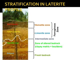 Red Laterite
Yellow Laterite
Saprolite zone
Bedrock
Hematite zone
Limonite zone
Zone of altered bedrock
(clayey matrix + boulders)
Fresh bedrock Ferruginous
Zone
Intermediate zone
 