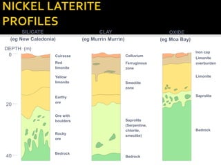 0
20
40
DEPTH (m)
SILICATE
(eg New Caledonia)
CLAY
(eg Murrin Murrin)
OXIDE
(eg Moa Bay)
Cuirasse
Red
limonite
Yellow
limonite
Earthy
ore
Ore with
boulders
Rocky
ore
Bedrock
Bedrock
Saprolite
(Serpentine,
chlorite,
smectite)
Smectite
zone
Ferruginous
zone
Colluvium
Bedrock
Saprolite
Limonite
Limonite
overburden
Iron cap
 