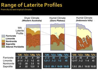 Ferricrete
Limonite
Nontronite
Saprolite
%Ni
.2 -.5
.6-1.4
1.2
.4
%Co
.02
.1-.2
.08
.02
%Mg
.6
1-2
3.5
12.0
%Fe
35+
45
18
9
Ferricrete
Limonite
Nontronite
Saprolite
Altered Peridotite
WA
Laterite
Profile
Dryer Climate
(Western Australia)
Humid Climate
(Indonesia hills)
%Ni
.2 -.5
1.2-1.7
1.5 -3
%Co
.02
.1-.2
.05-.1
%Mg
.6
1-2
10-20
%Fe
35+
45
10-25
%Ni
.2 -.5
1.2-17
1.5-3
%Co
.02
.1-.2
.05-.1
%Mg
.6
1 -4
10-30
%Fe
35+
45
10-20
Humid Climate
(Goro Plateau)
 