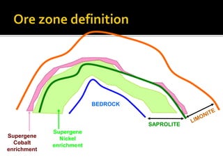 BEDROCK
SAPROLITE
Supergene
Nickel
enrichment
Supergene
Cobalt
enrichment
 